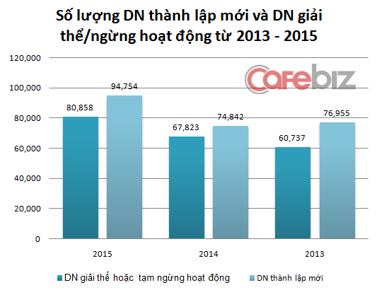 Gần 81.000 doanh nghiệp “chết” trong năm 2015