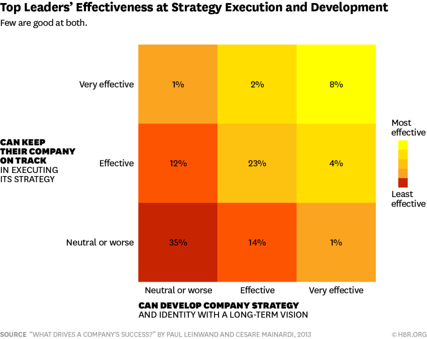 Only 8% of Leaders Are Good at Both Strategy and Execution