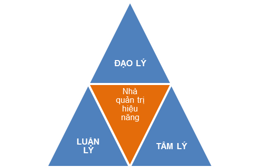 Chuyên đề đặc biệt “Nhà quản lý TAM LÝ ĐẠO & HIỆU NĂNG CAO”