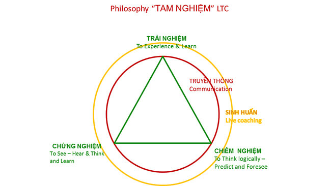 Khóa học thiết kế cho từng cấp độ (Public)